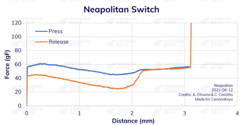 Neapolitan Ice Cream Switch